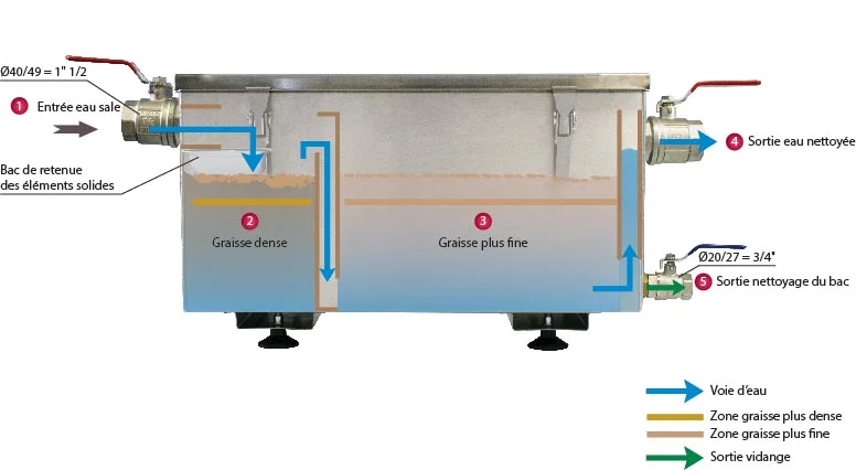 Bac à graisse inox 304, 55L, capacité 120 couverts, 4 pieds réglables, fourni avec panier